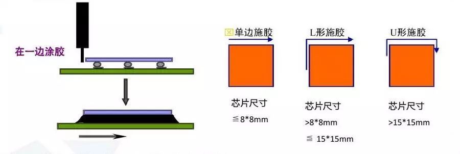 芯片半导体underfill底部填充工艺