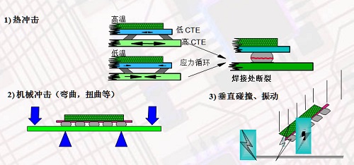 底部填充工艺的优势